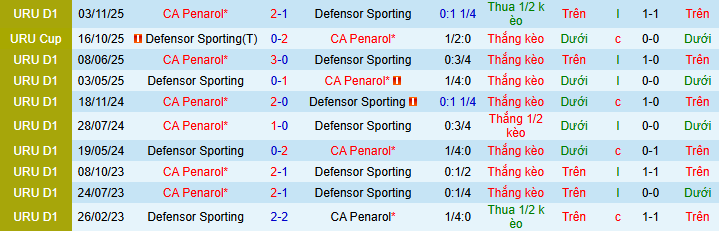 Nhận định, soi kèo CA Penarol vs Defensor Sporting - Ảnh 3