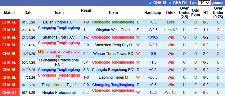 Nhận định, soi kèo Chongqing Tonglianglong vs Henan, 19h00 ngày 5/5: Tân binh thăng hoa - Ảnh 2