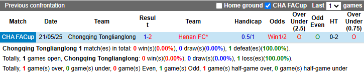 Nhận định, soi kèo Chongqing Tonglianglong vs Henan, 19h00 ngày 5/5: Tân binh thăng hoa - Ảnh 4