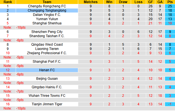 Nhận định, soi kèo Chongqing Tonglianglong vs Henan, 19h00 ngày 5/5: Tân binh thăng hoa - Ảnh 5