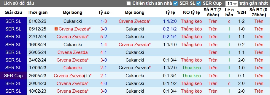 Nhận định, soi kèo Cukaricki vs Crvena Zvezda, 00h00 ngày 5/5: Sức mạnh nhà vô địch - Ảnh 2