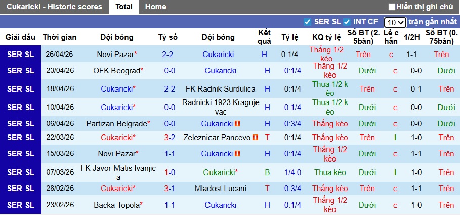 Nhận định, soi kèo Cukaricki vs Crvena Zvezda, 00h00 ngày 5/5: Sức mạnh nhà vô địch - Ảnh 4