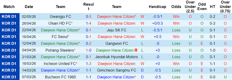 Nhận định soi kèo Daejeon vs Incheon United, 14h30 ngày 5/5: Dễ thua - Ảnh 1