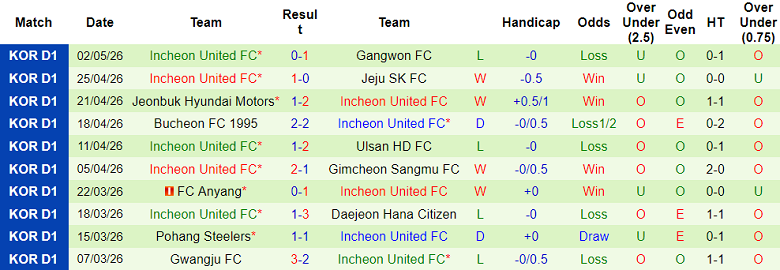Nhận định soi kèo Daejeon vs Incheon United, 14h30 ngày 5/5: Dễ thua - Ảnh 2