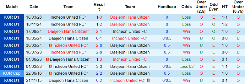 Nhận định soi kèo Daejeon vs Incheon United, 14h30 ngày 5/5: Dễ thua - Ảnh 3