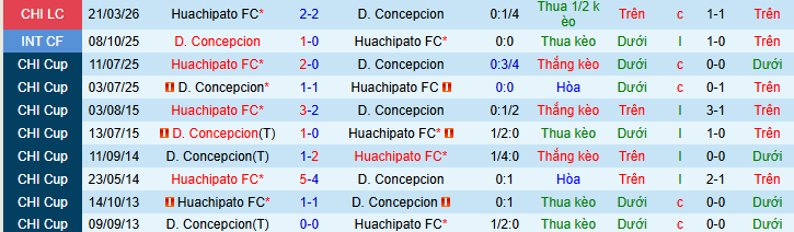 Nhận định, soi kèo Deportes Concepcion vs Huachipato - Ảnh 3