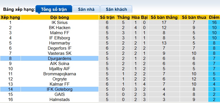 Nhận định, soi kèo Djurgardens vs Goteborg, 00h00 ngày 5/5: Khách vẫn chưa biết thắng - Ảnh 1