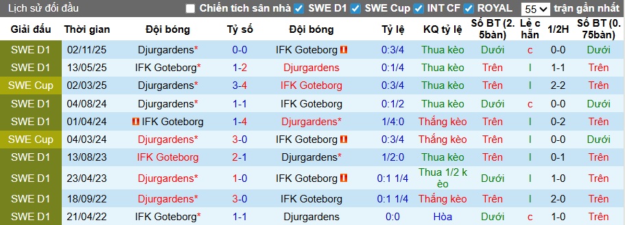 Nhận định, soi kèo Djurgardens vs Goteborg, 00h00 ngày 5/5: Khách vẫn chưa biết thắng - Ảnh 2