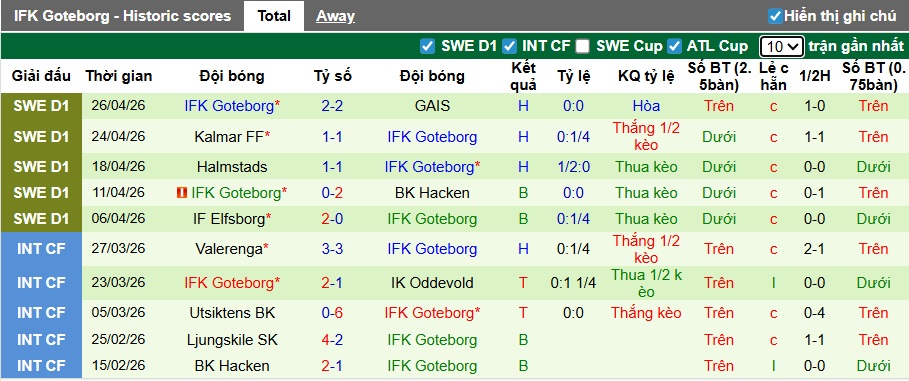 Nhận định, soi kèo Djurgardens vs Goteborg, 00h00 ngày 5/5: Khách vẫn chưa biết thắng - Ảnh 3