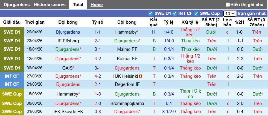 Nhận định, soi kèo Djurgardens vs Goteborg, 00h00 ngày 5/5: Khách vẫn chưa biết thắng - Ảnh 4