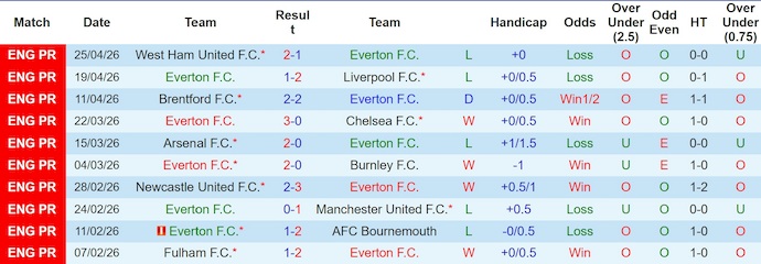 Nhận định, soi kèo Everton vs Man City, h00 ngày 5/5: Mệnh lệnh phải thắng - Ảnh 1