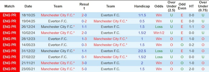 Nhận định, soi kèo Everton vs Man City, h00 ngày 5/5: Mệnh lệnh phải thắng - Ảnh 3
