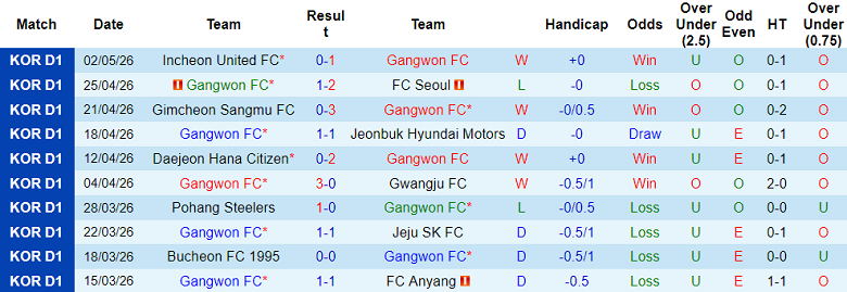 Nhận định soi kèo Gangwon vs Pohang Steelers, 14h30 ngày 5/5: Đối thủ yêu thích - Ảnh 1