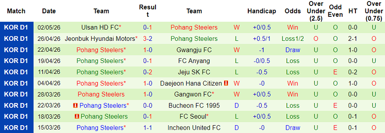 Nhận định soi kèo Gangwon vs Pohang Steelers, 14h30 ngày 5/5: Đối thủ yêu thích - Ảnh 2