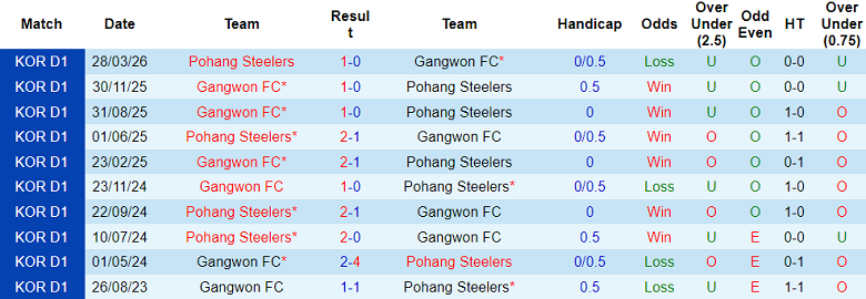 Nhận định soi kèo Gangwon vs Pohang Steelers, 14h30 ngày 5/5: Đối thủ yêu thích - Ảnh 3