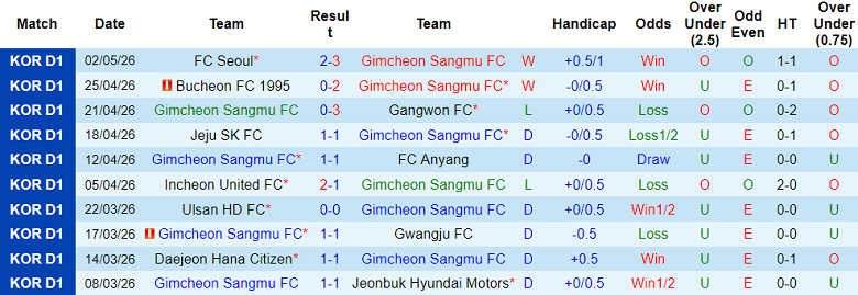 Nhận định soi kèo Gimcheon Sangmu vs Ulsan HD, 14h30 ngày 5/5: Chia điểm? - Ảnh 1