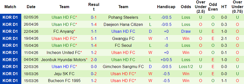 Nhận định soi kèo Gimcheon Sangmu vs Ulsan HD, 14h30 ngày 5/5: Chia điểm? - Ảnh 2