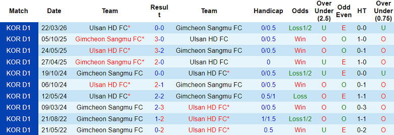 Nhận định soi kèo Gimcheon Sangmu vs Ulsan HD, 14h30 ngày 5/5: Chia điểm? - Ảnh 3