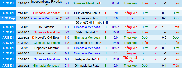Nhận định, soi kèo Gimnasia Mendoza vs Defensa Justicia - Ảnh 1