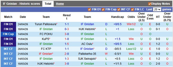 Nhận định, soi kèo Gnistan vs Inter Turku, 23h00 ngày 5/5: Đòi lại ngôi đầu - Ảnh 1