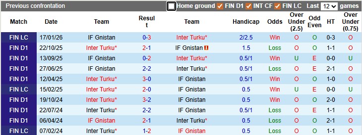 Nhận định, soi kèo Gnistan vs Inter Turku, 23h00 ngày 5/5: Đòi lại ngôi đầu - Ảnh 3