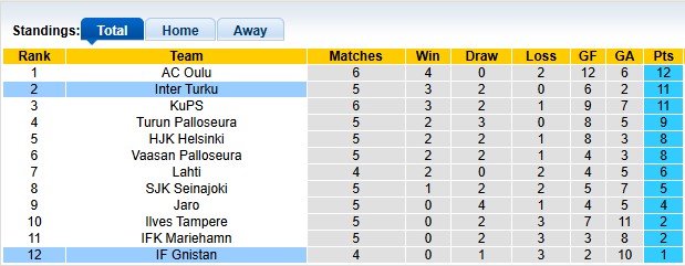 Nhận định, soi kèo Gnistan vs Inter Turku, 23h00 ngày 5/5: Đòi lại ngôi đầu - Ảnh 4