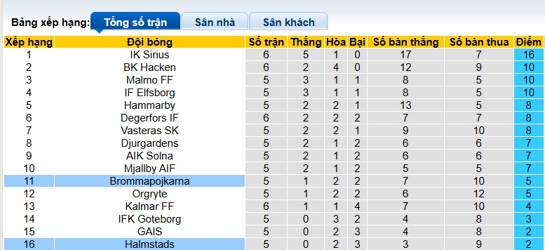 Nhận định, soi kèo Halmstads vs Brommapojkarna, 00h00 ngày 4/5: Dìm chủ nhà xuống đáy - Ảnh 1