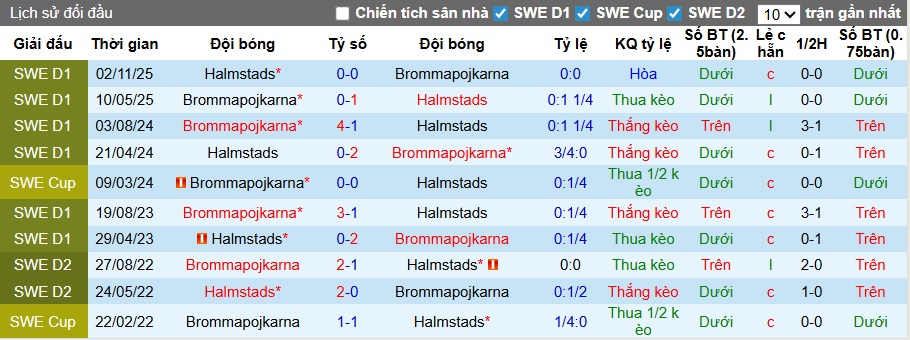 Nhận định, soi kèo Halmstads vs Brommapojkarna, 00h00 ngày 4/5: Dìm chủ nhà xuống đáy - Ảnh 2