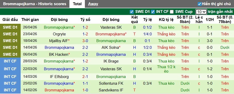 Nhận định, soi kèo Halmstads vs Brommapojkarna, 00h00 ngày 4/5: Dìm chủ nhà xuống đáy - Ảnh 3
