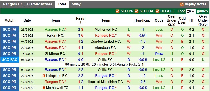 Nhận định, soi kèo Heart vs Rangers, 23h30 ngày 4/5: Chia điểm - Ảnh 2