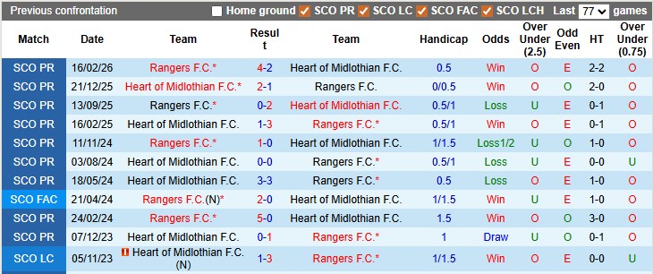 Nhận định, soi kèo Heart vs Rangers, 23h30 ngày 4/5: Chia điểm - Ảnh 3