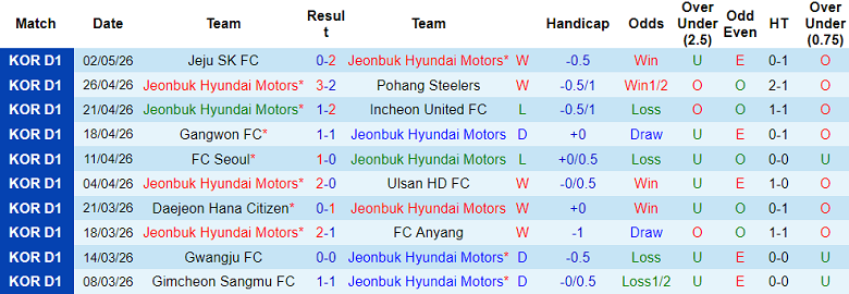 Nhận định soi kèo Jeonbuk vs Gwangju, 12h00 ngày 5/5: Phá dớp - Ảnh 1