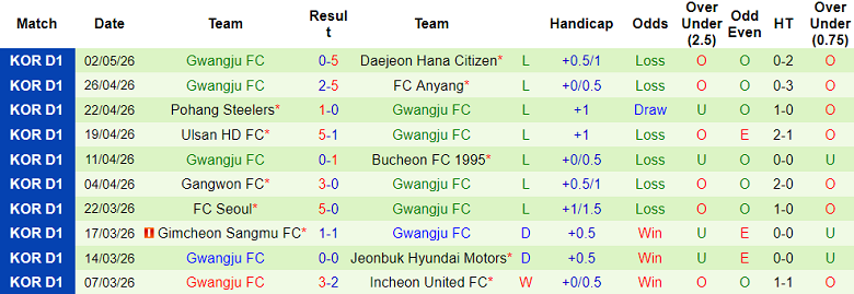 Nhận định soi kèo Jeonbuk vs Gwangju, 12h00 ngày 5/5: Phá dớp - Ảnh 2