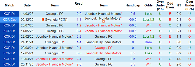Nhận định soi kèo Jeonbuk vs Gwangju, 12h00 ngày 5/5: Phá dớp - Ảnh 3