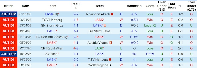 Nhận định, soi kèo LASK vs Rapid Wien, 1h30 ngày 5/5: Hướng tới ngôi đầu - Ảnh 1