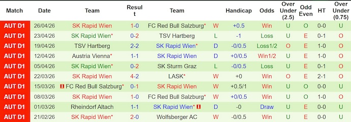 Nhận định, soi kèo LASK vs Rapid Wien, 1h30 ngày 5/5: Hướng tới ngôi đầu - Ảnh 2