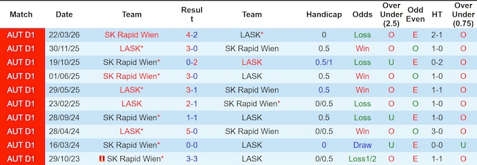 Nhận định, soi kèo LASK vs Rapid Wien, 1h30 ngày 5/5: Hướng tới ngôi đầu - Ảnh 3