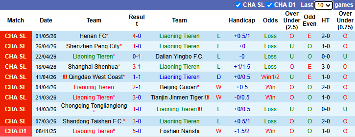 Nhận định, soi kèo Liaoning Tieren vs Chengdu Rongcheng, 18h35 ngày 5/5: Khó có bất ngờ - Ảnh 3