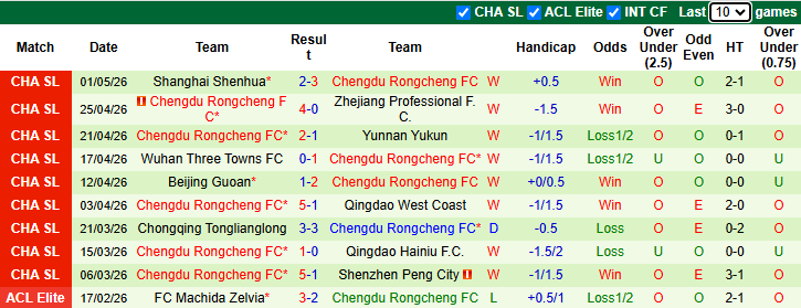 Nhận định, soi kèo Liaoning Tieren vs Chengdu Rongcheng, 18h35 ngày 5/5: Khó có bất ngờ - Ảnh 4