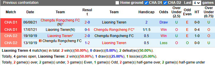 Nhận định, soi kèo Liaoning Tieren vs Chengdu Rongcheng, 18h35 ngày 5/5: Khó có bất ngờ - Ảnh 5