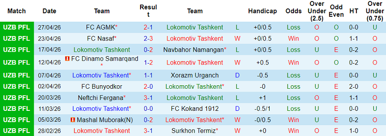 Nhận định soi kèo Lokomotiv Tashkent vs Qizilqum, 21h00 ngày 4/5: Lại thua - Ảnh 1