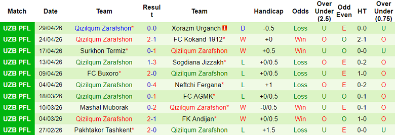 Nhận định soi kèo Lokomotiv Tashkent vs Qizilqum, 21h00 ngày 4/5: Lại thua - Ảnh 2