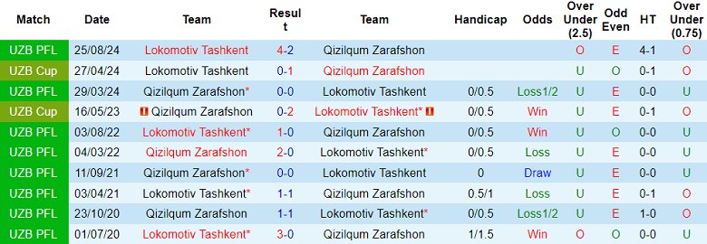 Nhận định soi kèo Lokomotiv Tashkent vs Qizilqum, 21h00 ngày 4/5: Lại thua - Ảnh 3