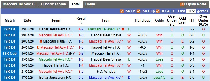 Nhận định, soi kèo Maccabi Tel Aviv vs Hapoel Petah Tikva, 23h30 ngày 5/5: Nhọc nhằn vượt ải - Ảnh 1
