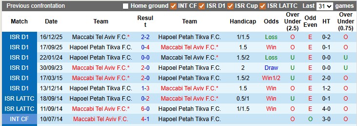 Nhận định, soi kèo Maccabi Tel Aviv vs Hapoel Petah Tikva, 23h30 ngày 5/5: Nhọc nhằn vượt ải - Ảnh 3