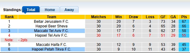 Nhận định, soi kèo Maccabi Tel Aviv vs Hapoel Petah Tikva, 23h30 ngày 5/5: Nhọc nhằn vượt ải - Ảnh 4