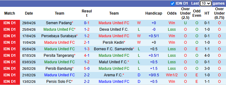 Nhận định, soi kèo Madura United vs Bali United, 15h30 ngày 5/5: Khách lấn chủ - Ảnh 2