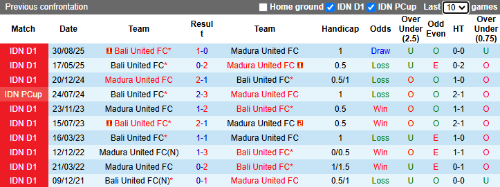 Nhận định, soi kèo Madura United vs Bali United, 15h30 ngày 5/5: Khách lấn chủ - Ảnh 4
