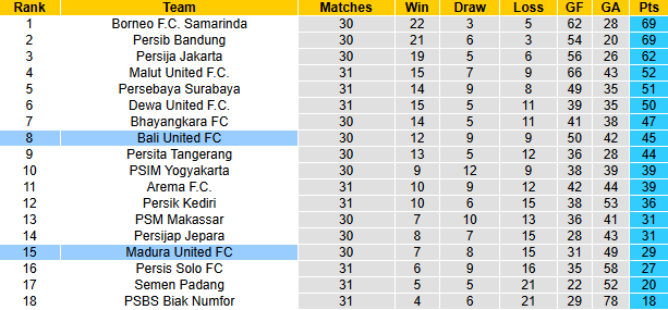 Nhận định, soi kèo Madura United vs Bali United, 15h30 ngày 5/5: Khách lấn chủ - Ảnh 5