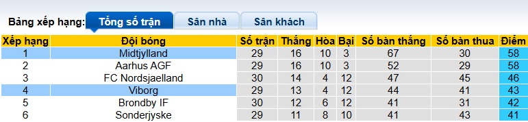 Nhận định, soi kèo Midtjylland vs Viborg, 00h00 ngày 5/5: Nhiệm vụ phải thắng - Ảnh 1